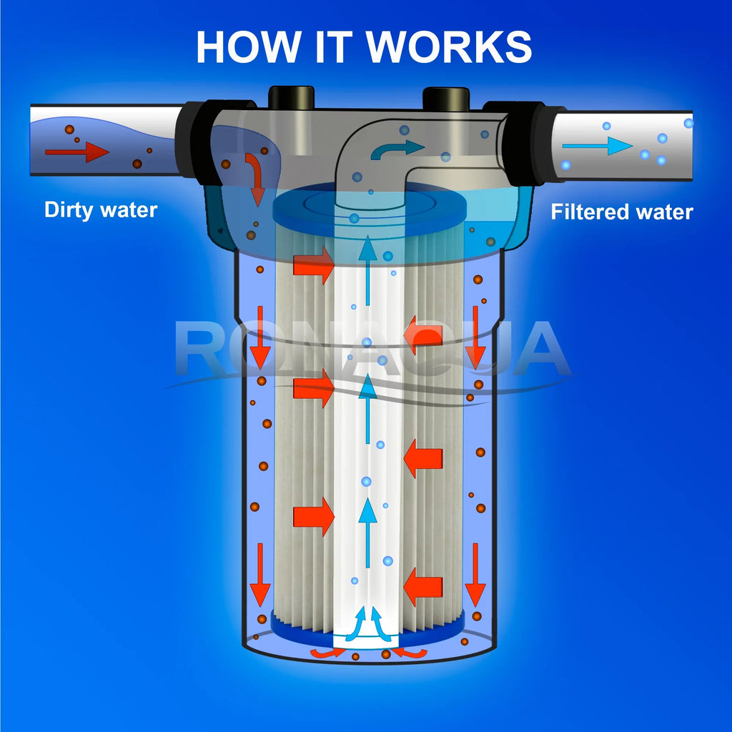 by Filter Life Dirt, Blue Extended & Big Surface Sediment Big 5 for (Set Area, Ronaqua Amplified 2) Filter Sand, Micron Rust, Washable Reusable Housing, Removes Pleated Blue 20" Silt, of
